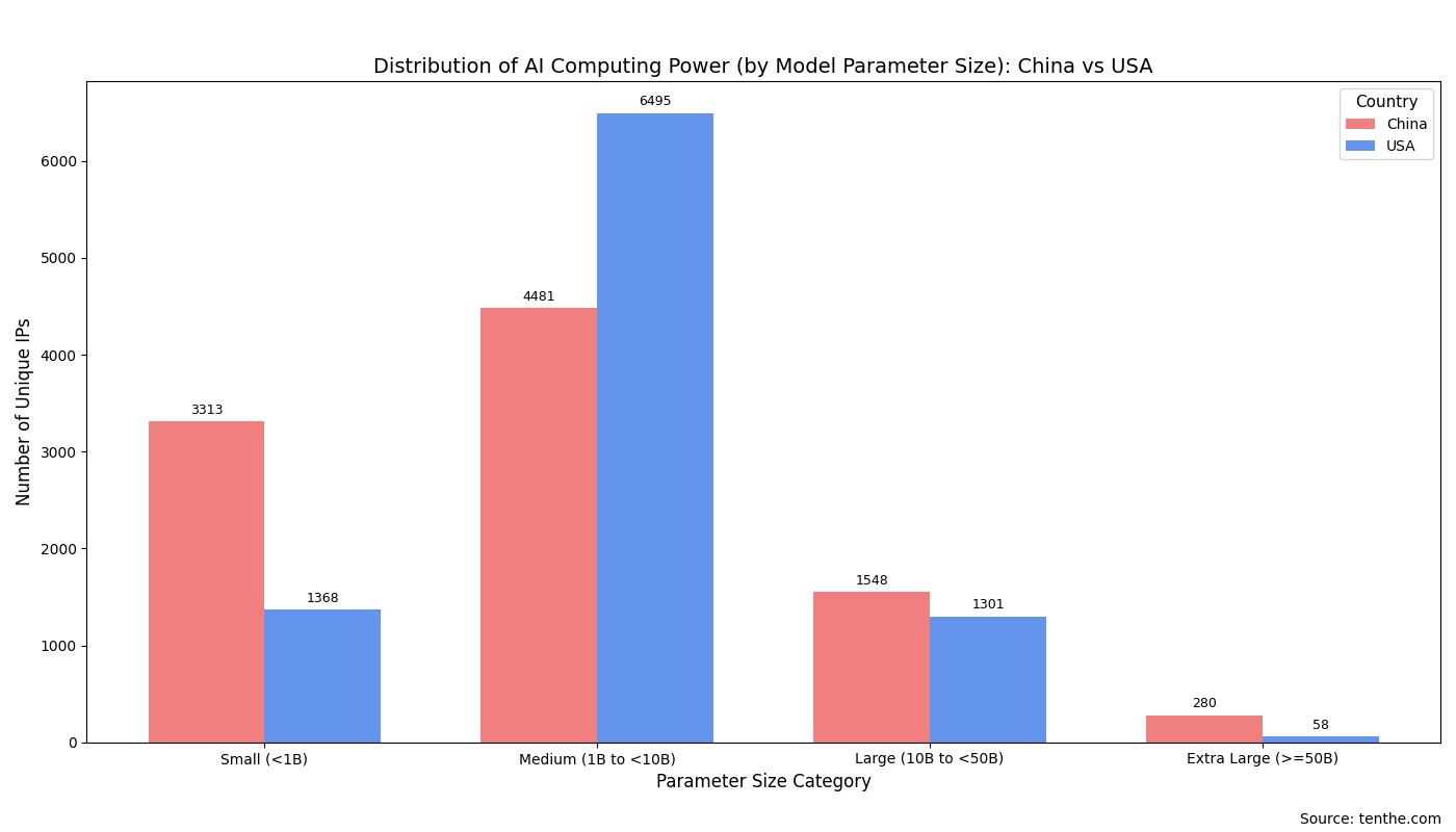 The table below shows the number of unique IPs deploying models of different parameter scales in the US and China