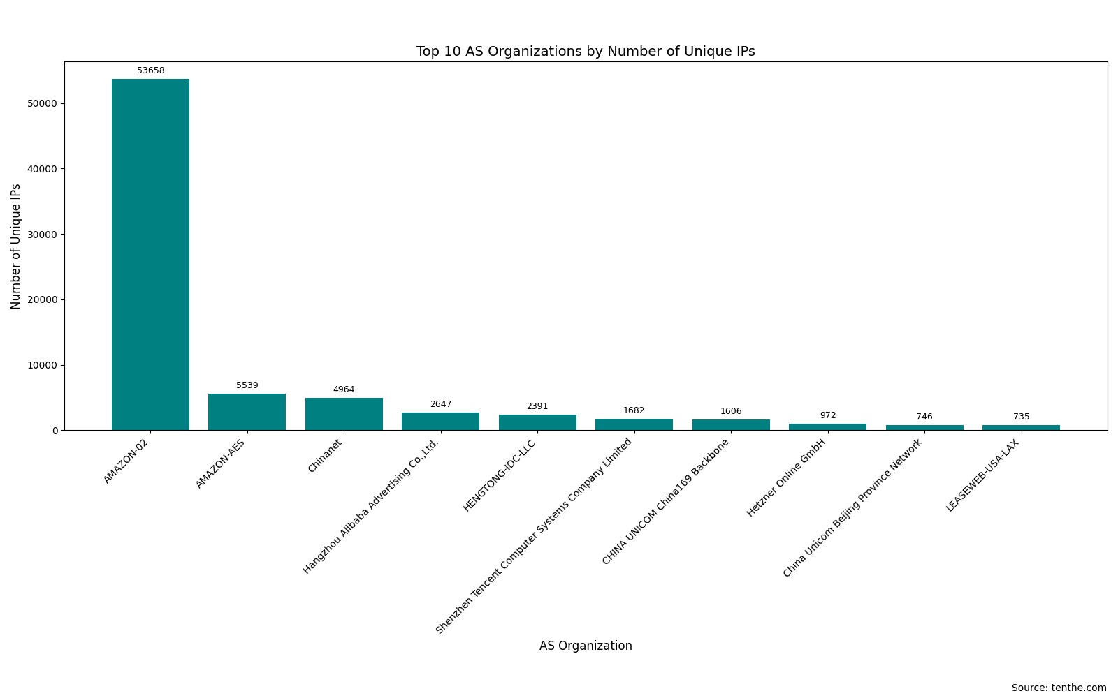 Ollama instance hosting is highly concentrated among cloud service providers