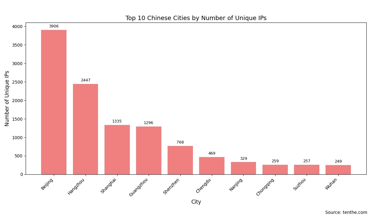 Ollama Top 20 Global City Deployments