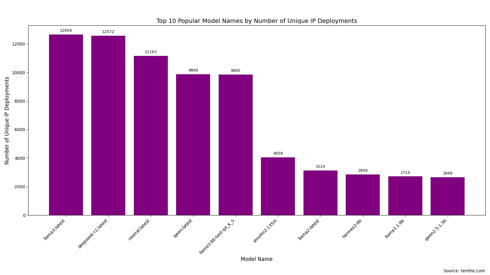 Ollama Top Popular Model Names
