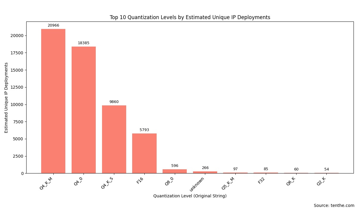 Ollama Top Quantization Level Statistics