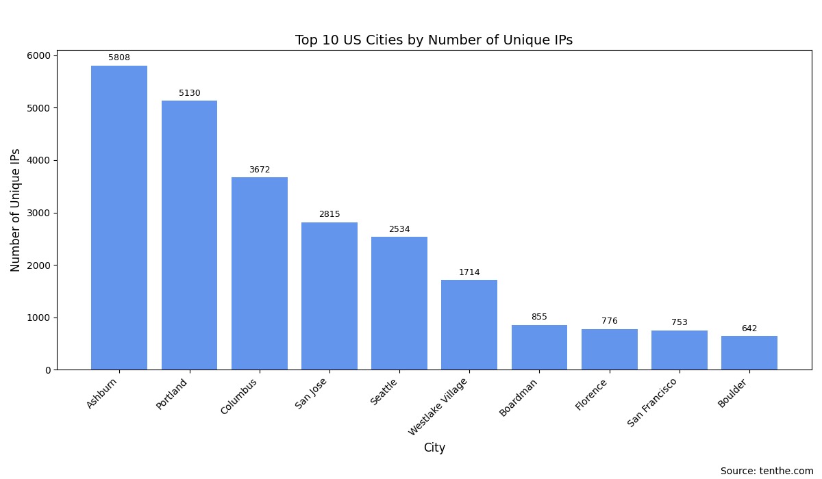 Ollama Top 10 US City Distribution