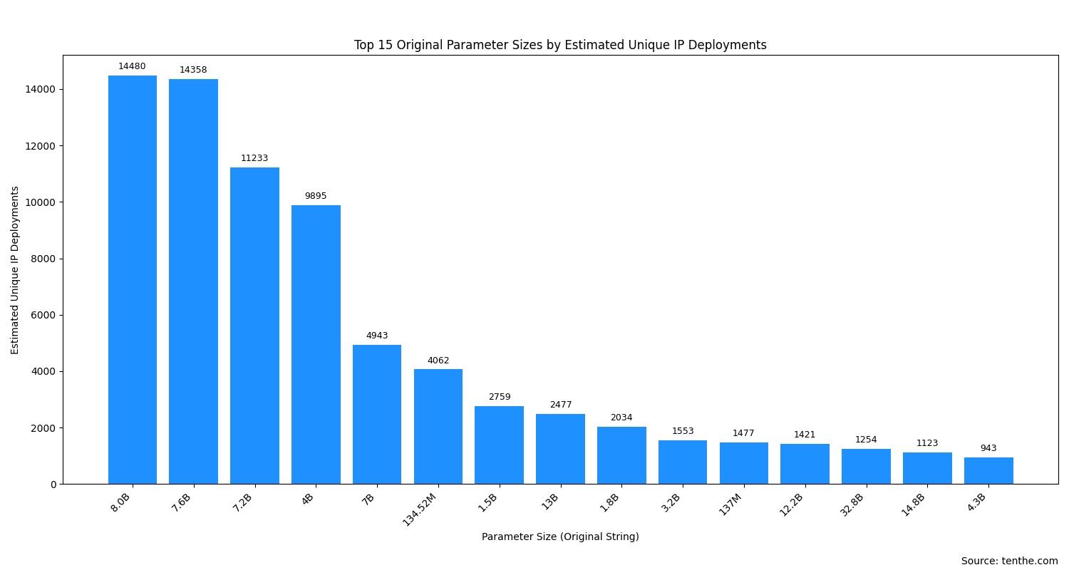 Ollama Top Original Parameter Size Statistics