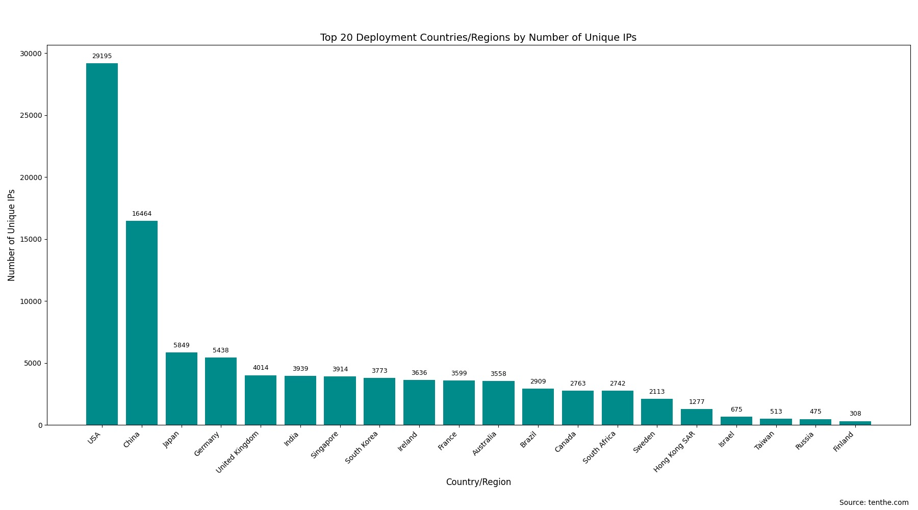 Ollama Top 20 Deployment Countries/Regions